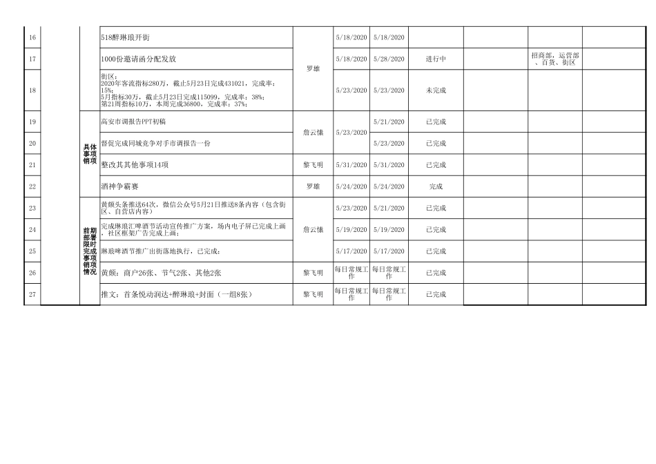 润达国际宜春项目5月第3周工作总结.xlsx_第2页