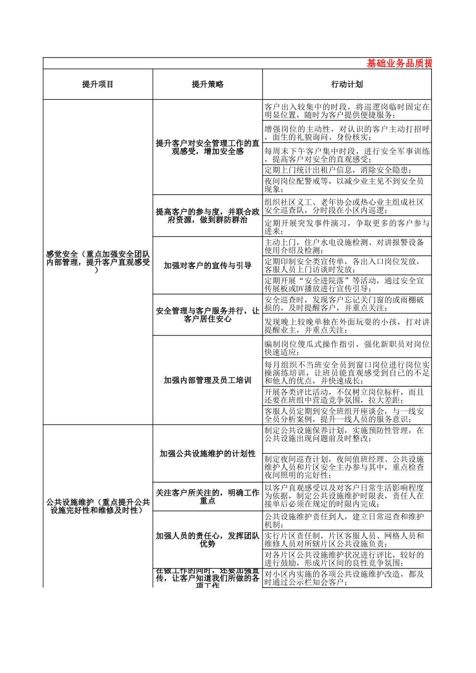 万科物业满意度提升计划.xls_第1页