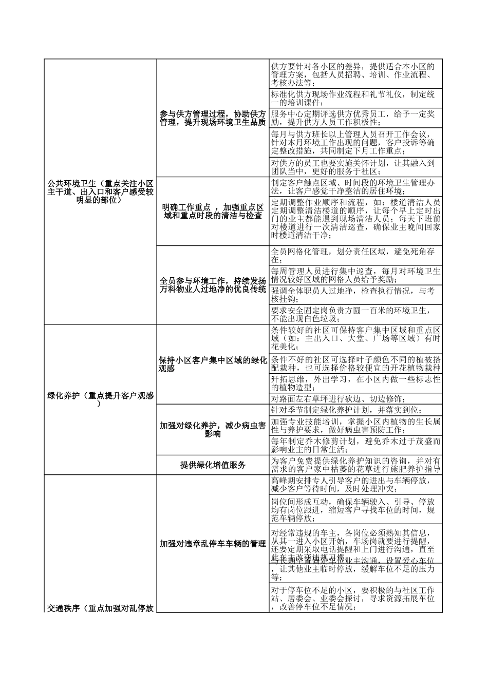万科物业满意度提升计划.xls_第2页