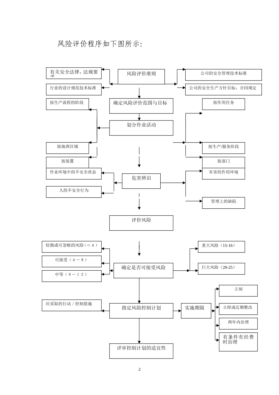风险评价管理制度.doc_第2页
