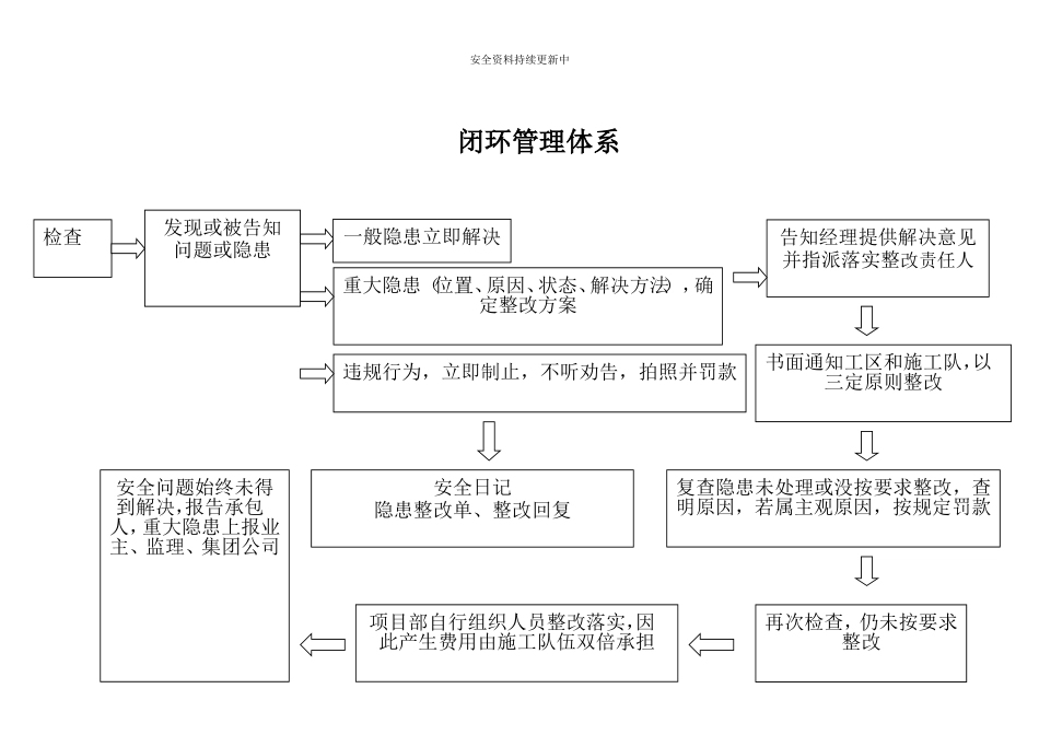安全生产闭环管理体系文件（全套）.docx_第2页