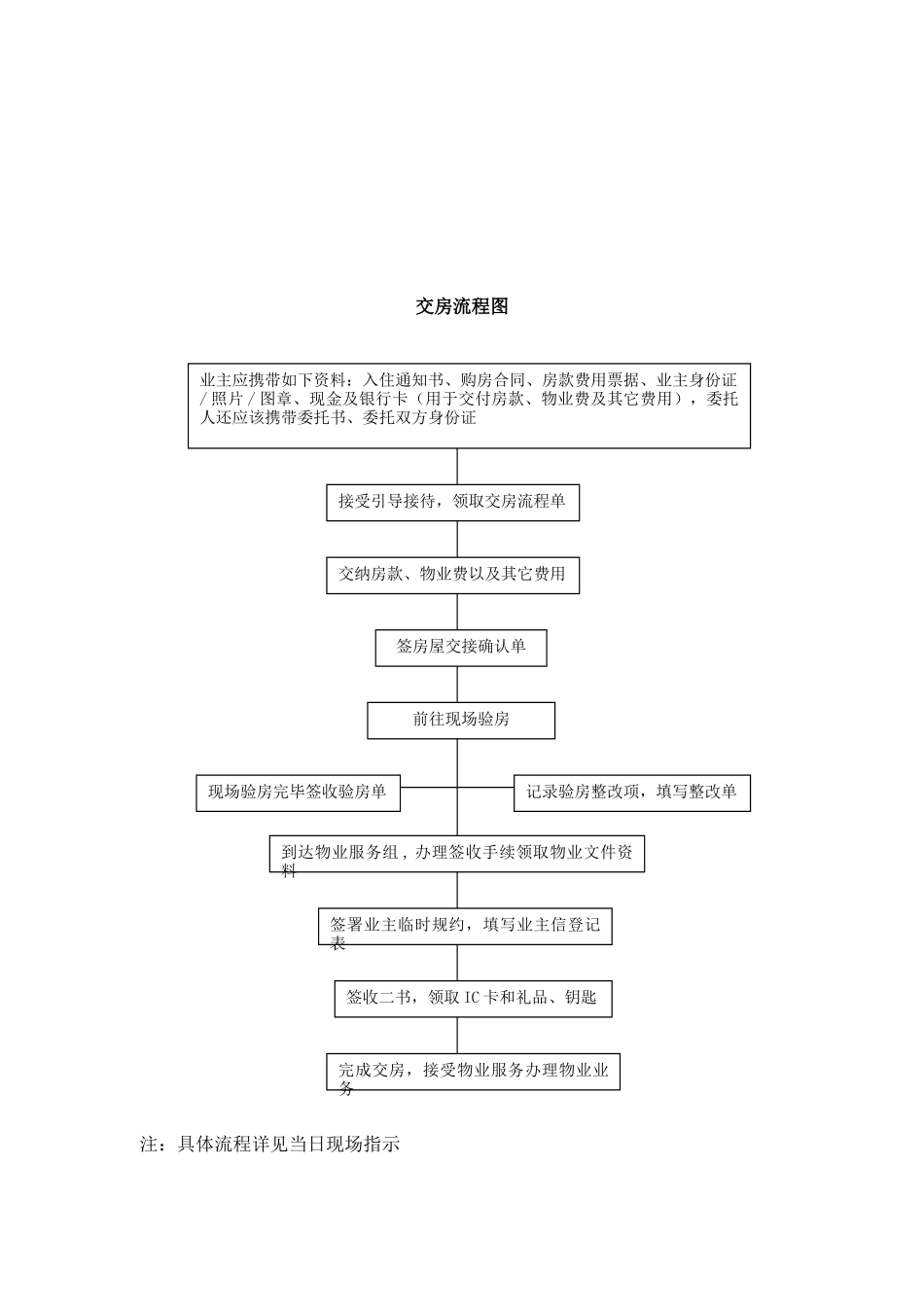 常用合同模版-交房通知书资料.doc_第3页