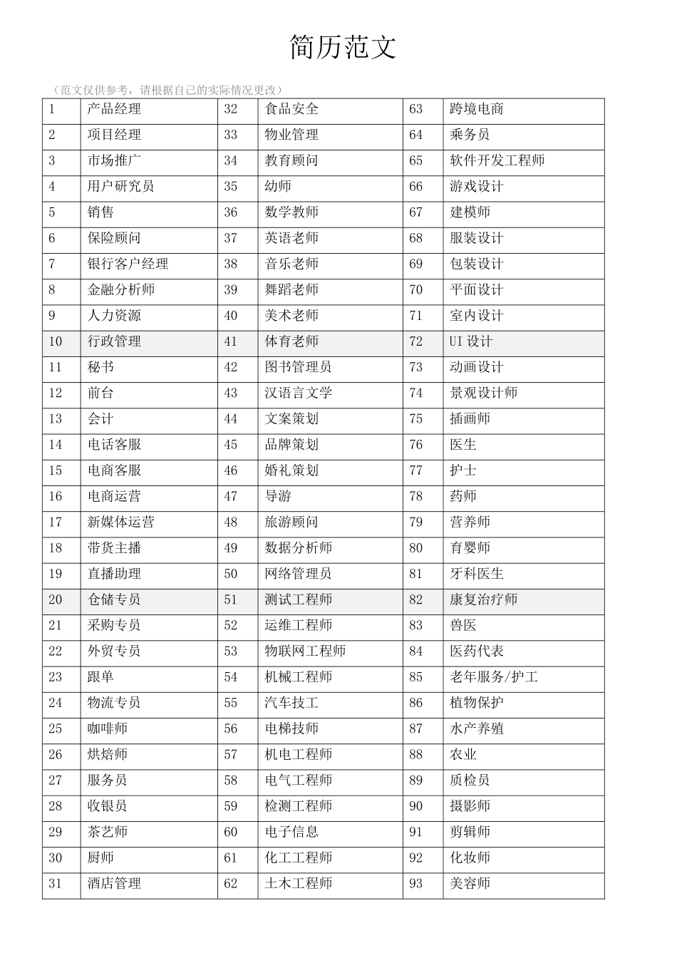 个人简历、自荐信、面试问题模版-90+简历范文.docx_第1页
