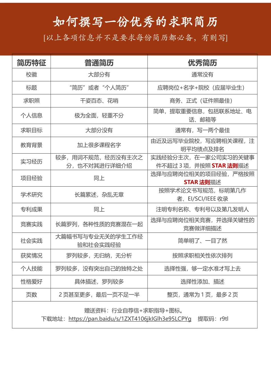 个人简历、自荐信、面试问题模版-单页个人简历通用求职模板.docx_第3页