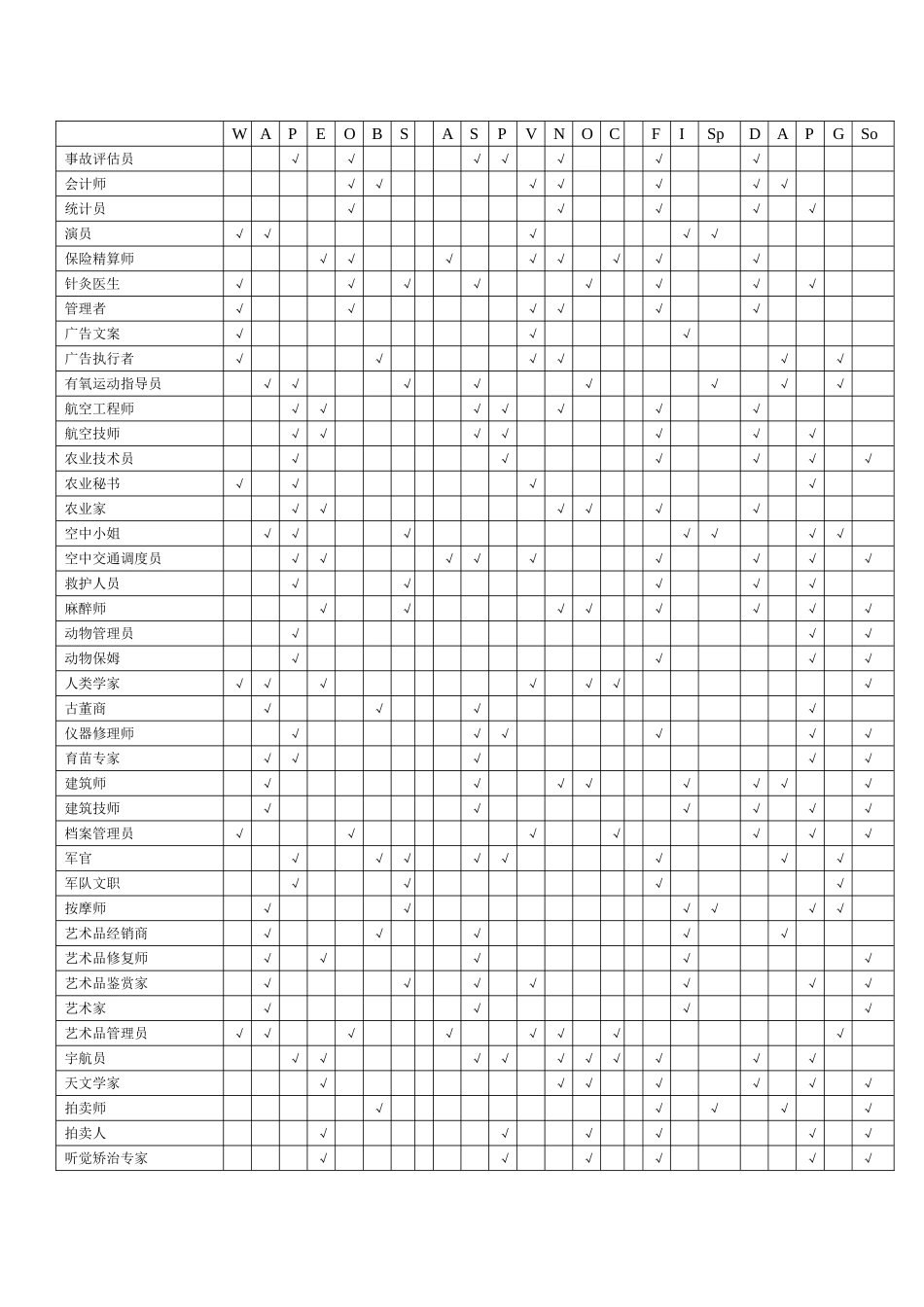 个人简历、自荐信、面试问题模版-腾讯产陪生职业、兴趣、能力和性格匹配表(似乎很好，但不能用.doc_第2页