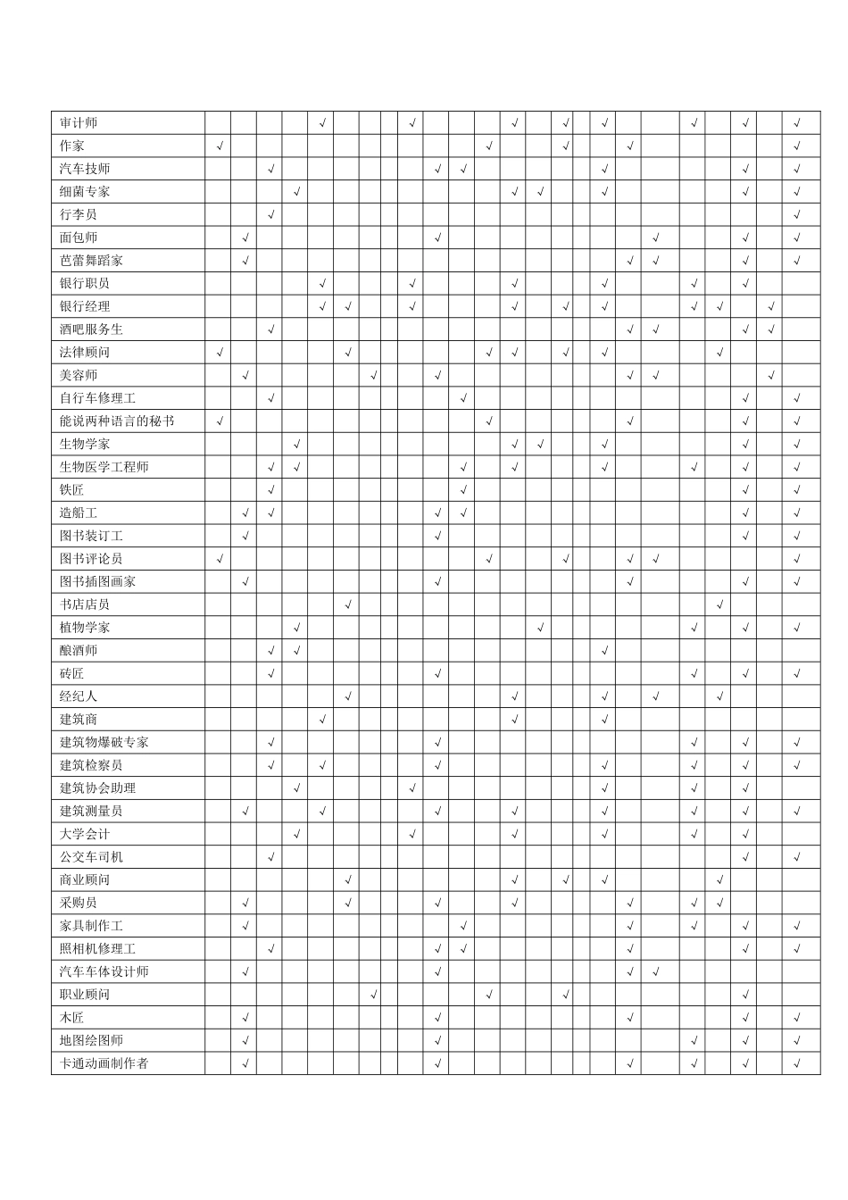 个人简历、自荐信、面试问题模版-腾讯产陪生职业、兴趣、能力和性格匹配表(似乎很好，但不能用.doc_第3页