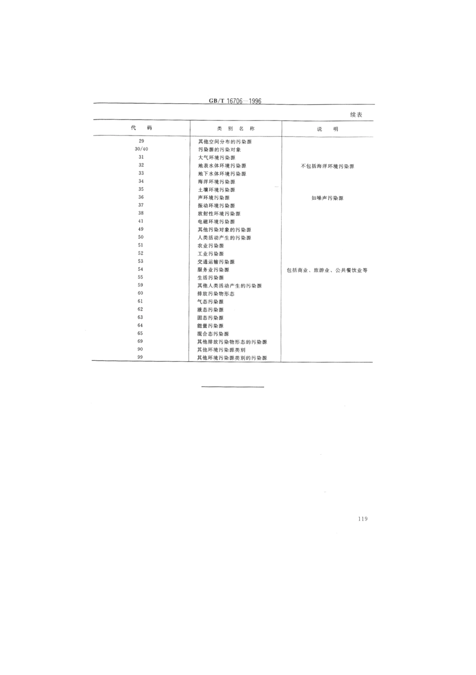 GBT 16706-1996 环境污染源类别代码.pdf_第3页