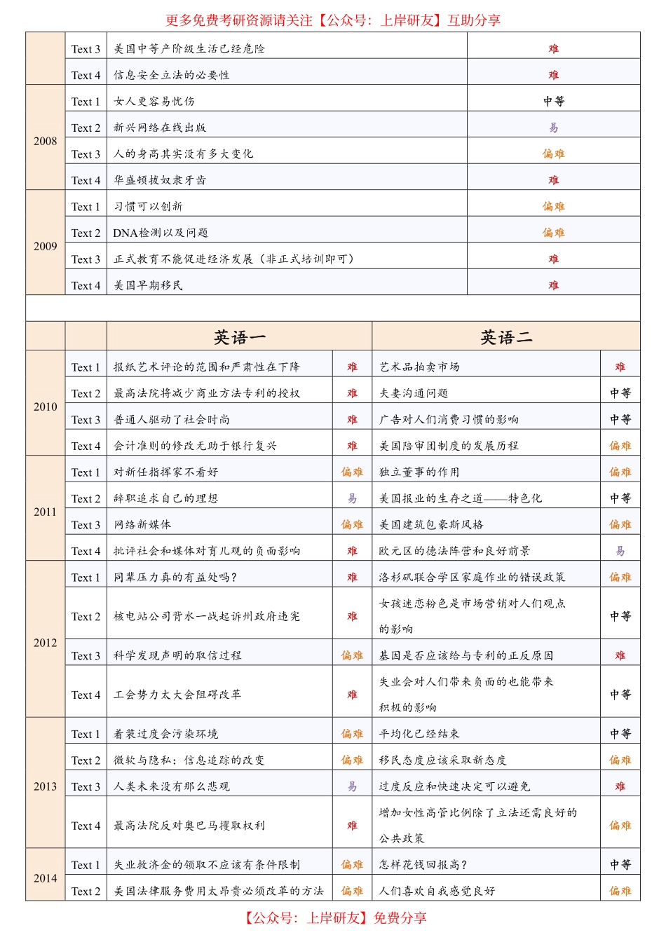 00-23年考研英语阅读难度对比.pdf_第2页
