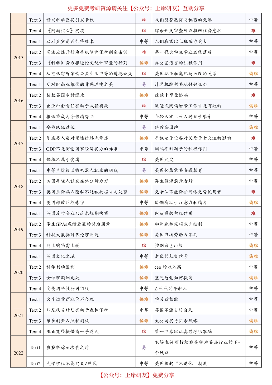 00-23年考研英语阅读难度对比.pdf_第3页