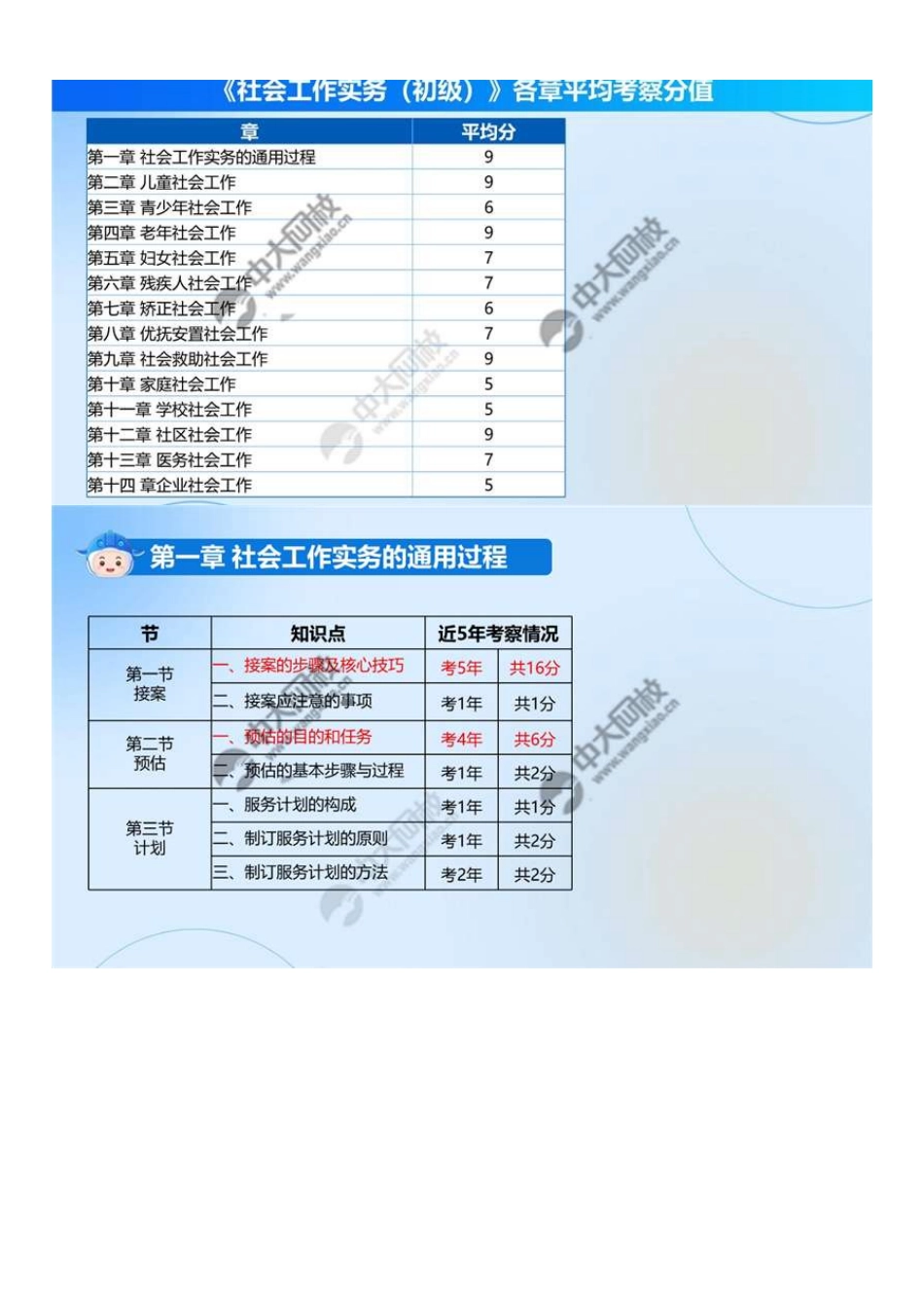 初级社会工作者-01.初级实务分值分布详解.pdf_第2页