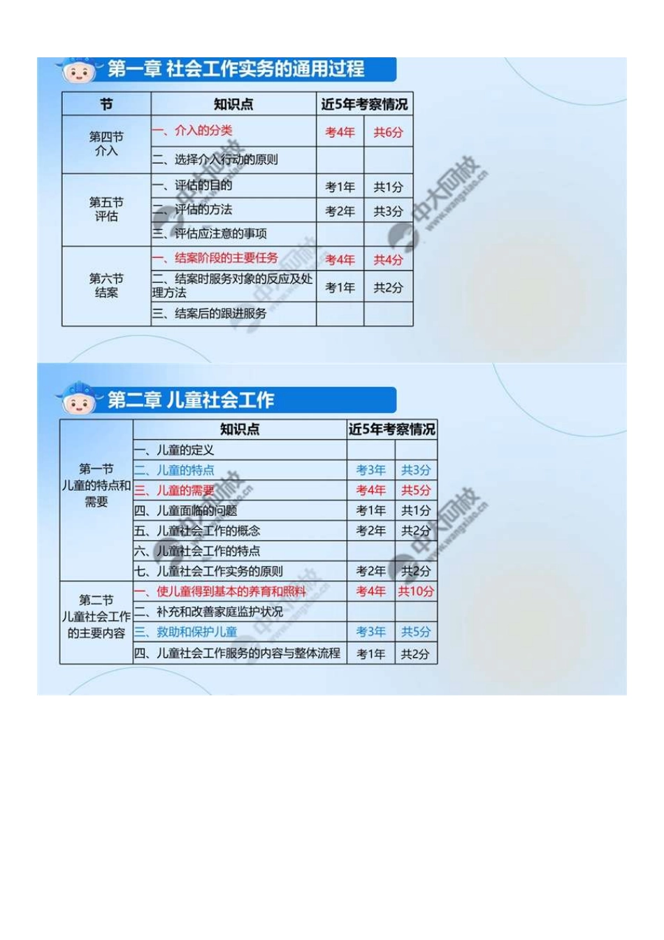 初级社会工作者-01.初级实务分值分布详解.pdf_第3页