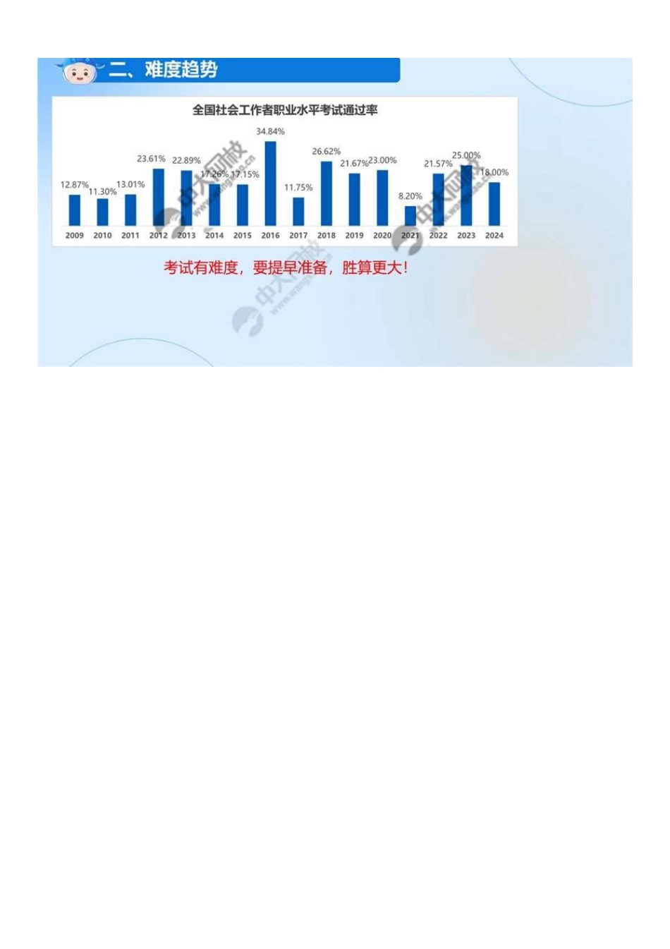 初级社会工作者-02.（二）难度趋势.pdf_第1页