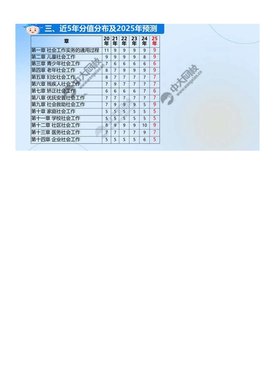 初级社会工作者-03.（三）近5年分值分布及2025年预测.pdf_第1页