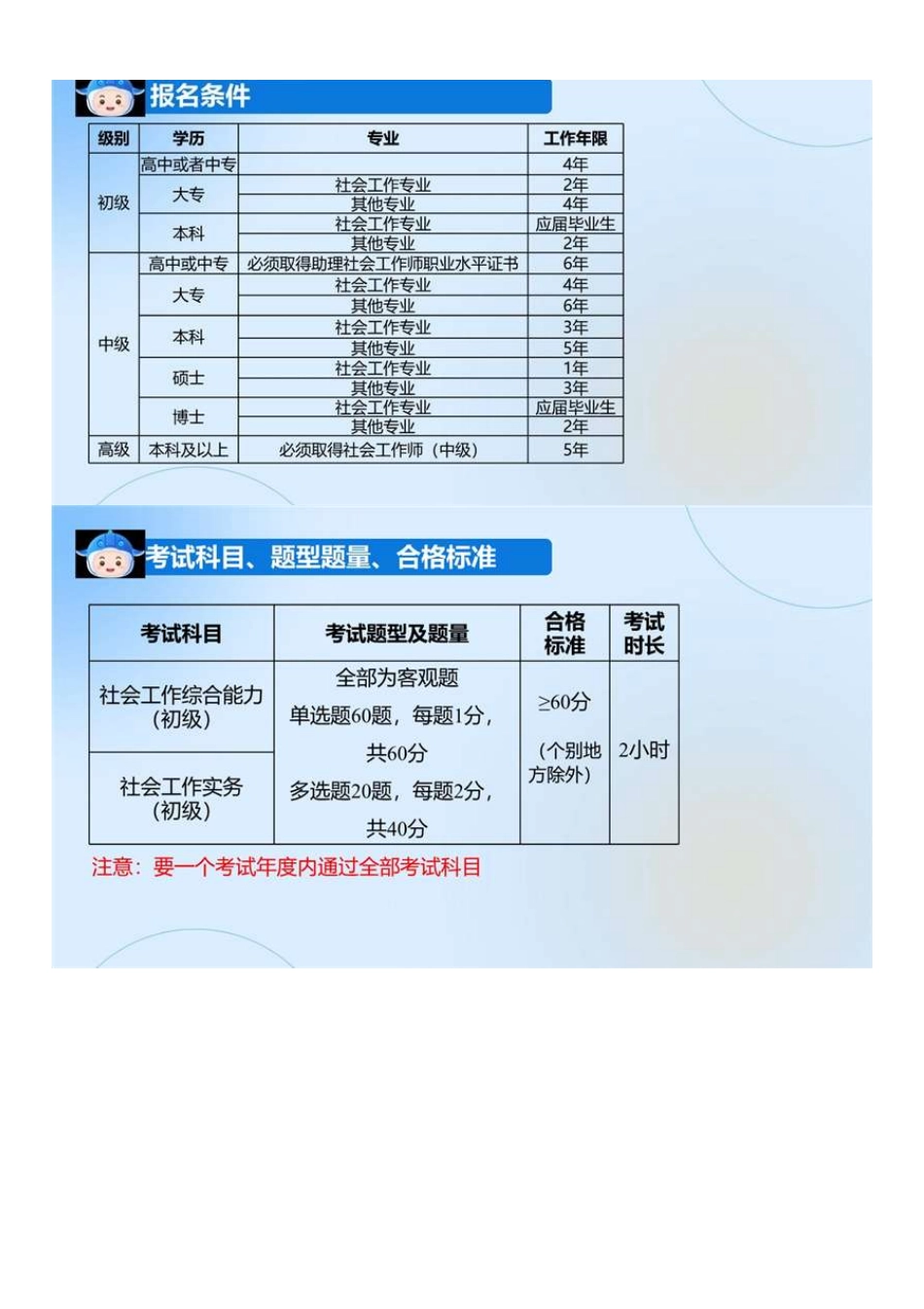 初级社会工作者-07.2025年《社会工作实务（初级）》考情分析会.pdf_第3页