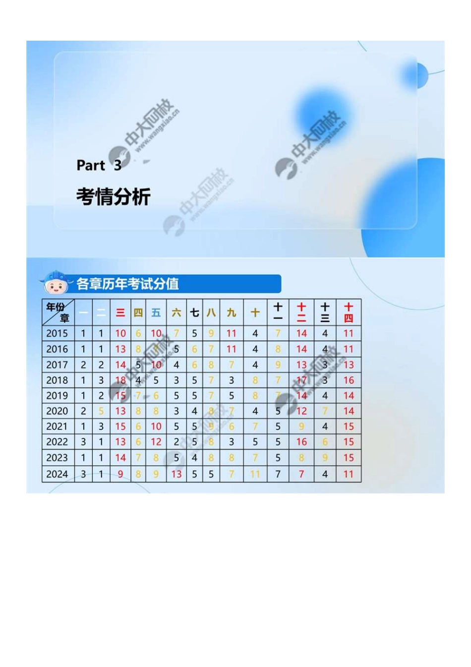 中级社会工作者-04.三、考情分析.pdf_第1页