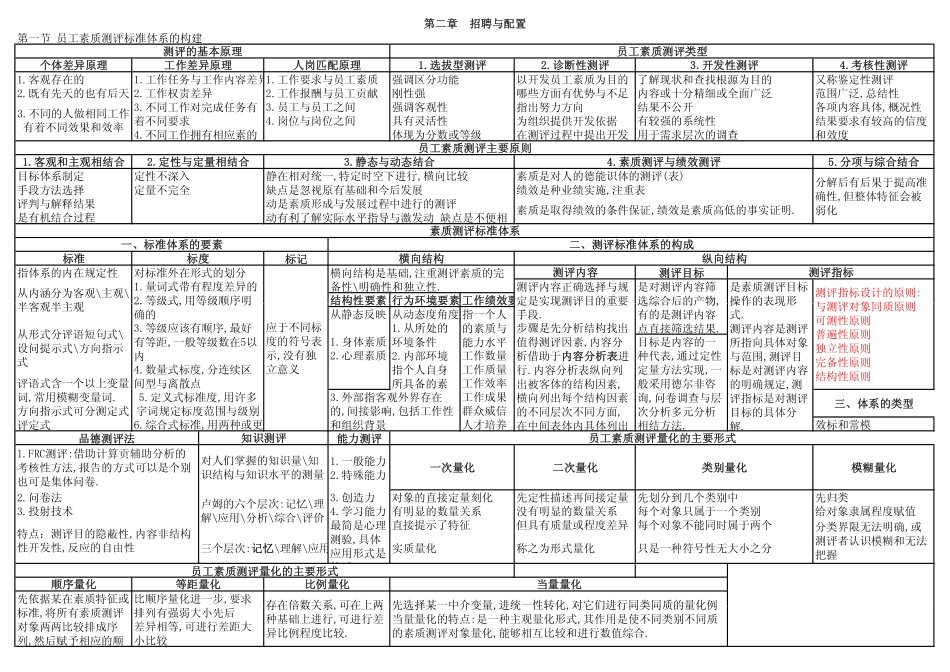 人力资源管理证-02 招聘与配置HR2.pdf_第1页