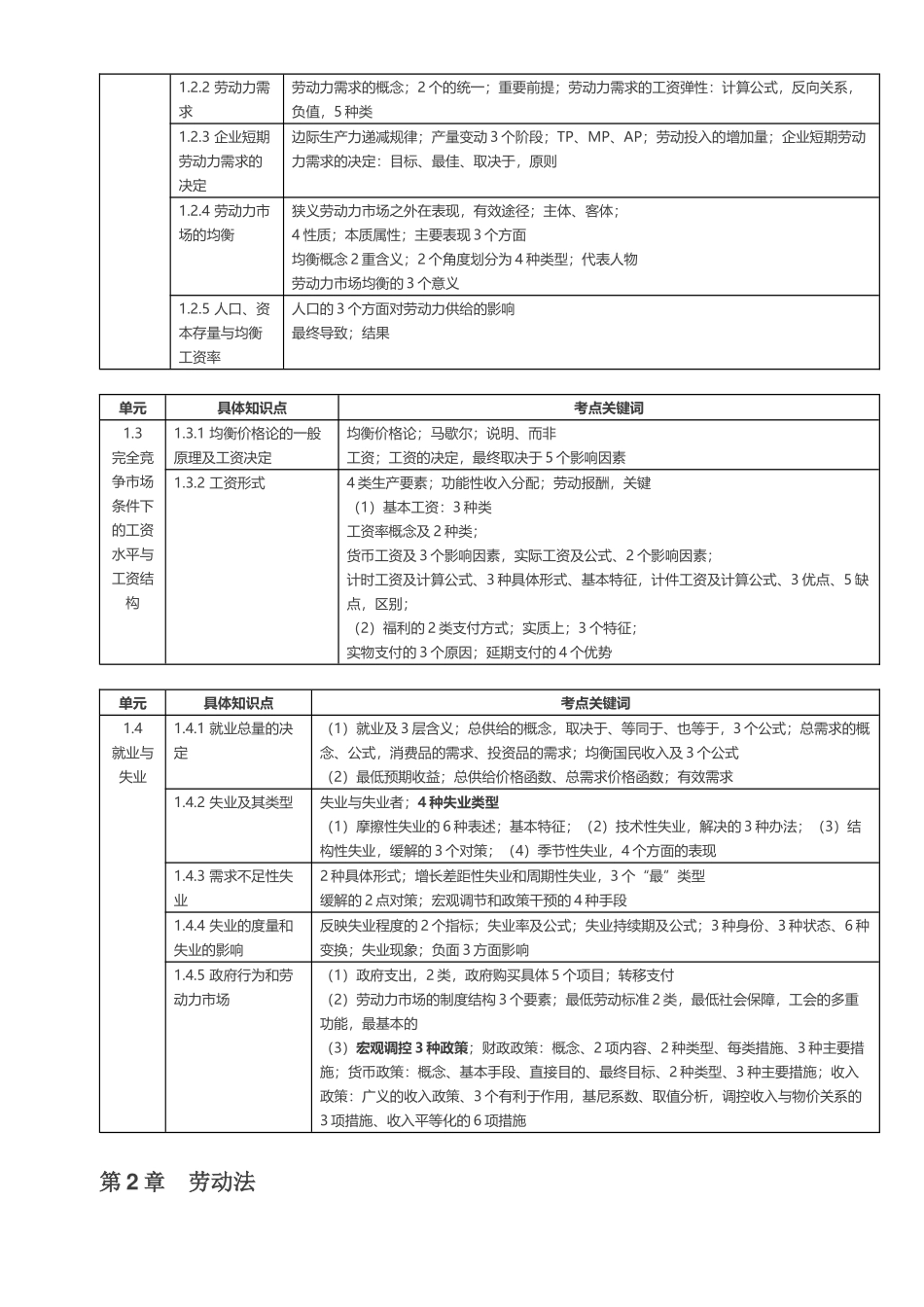 人力资源管理证-基础知识关键词表格及复习重点.docx_第2页