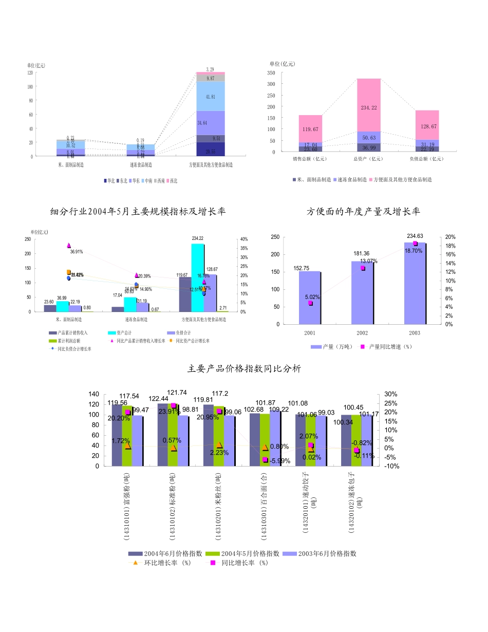 2004年方便食品制造行业报告.doc_第3页