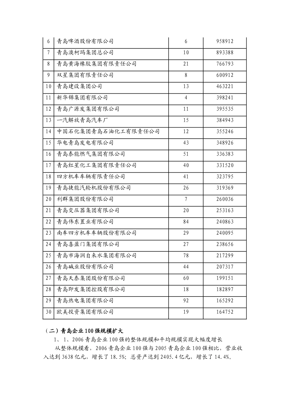 2006青岛企业100强分析报告.doc_第2页