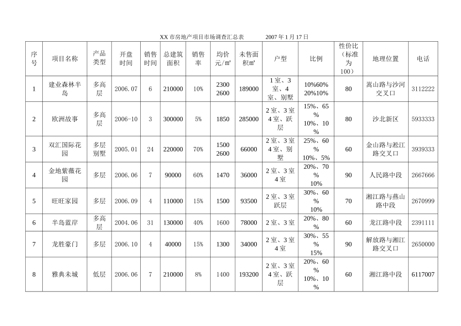 某某市场住宅调查报告.doc_第2页