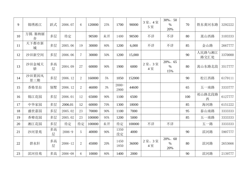 某某市场住宅调查报告.doc_第3页