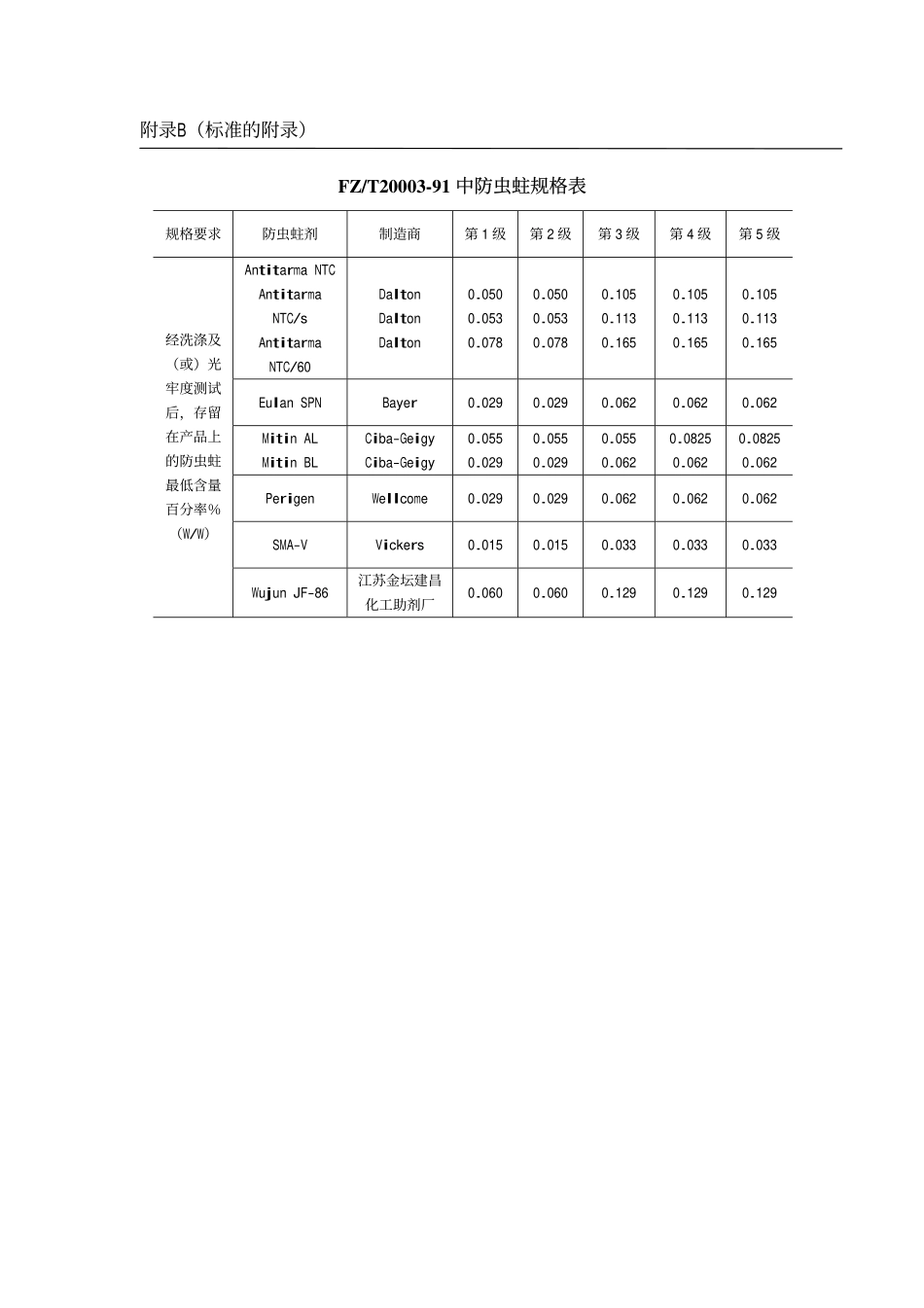 HJBZ 11-1996 环境产品技术要求 环境标志产品认证技术要求 防虫蛀毛纺织品.pdf_第3页