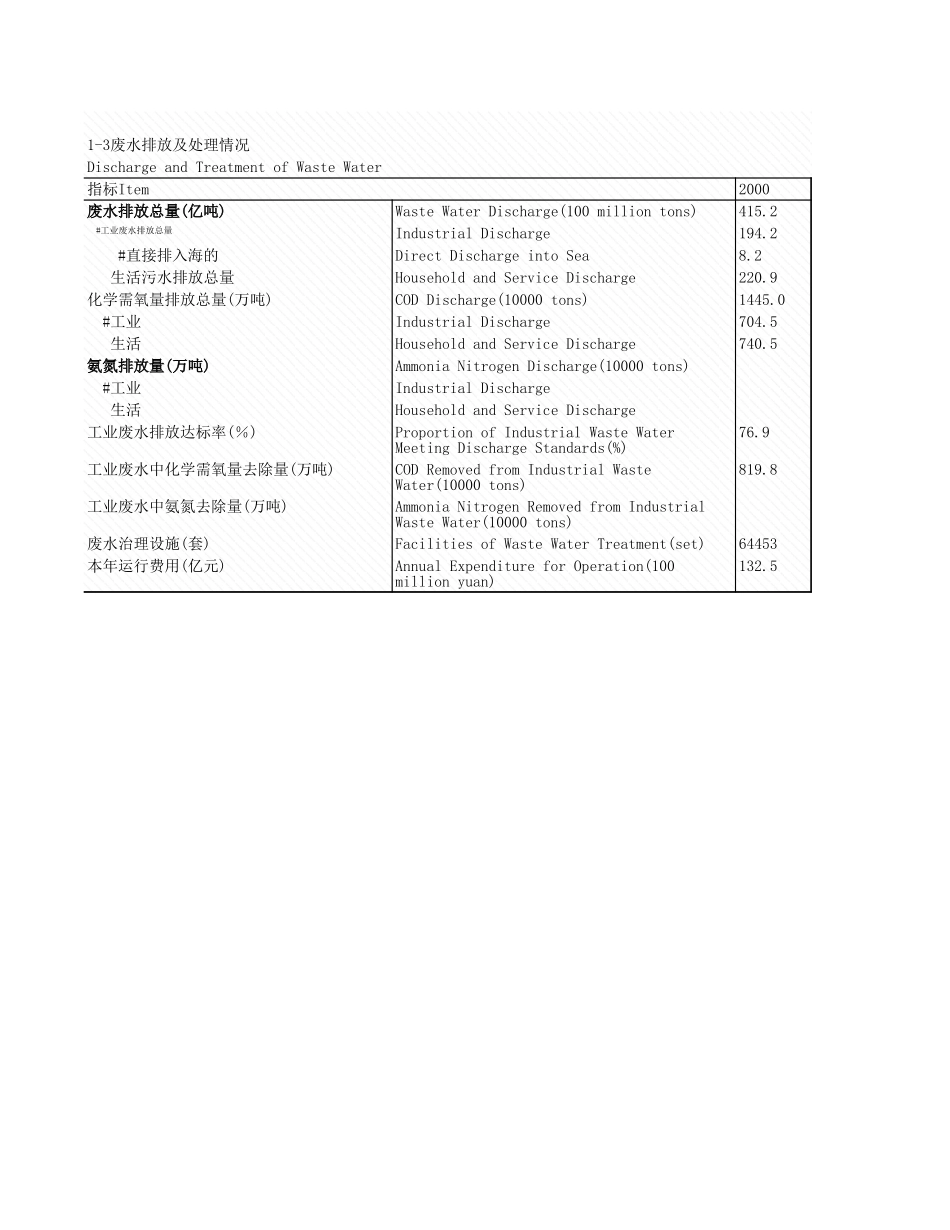 环境工程-1_3_废水排放及处理情况(2).xls_第1页
