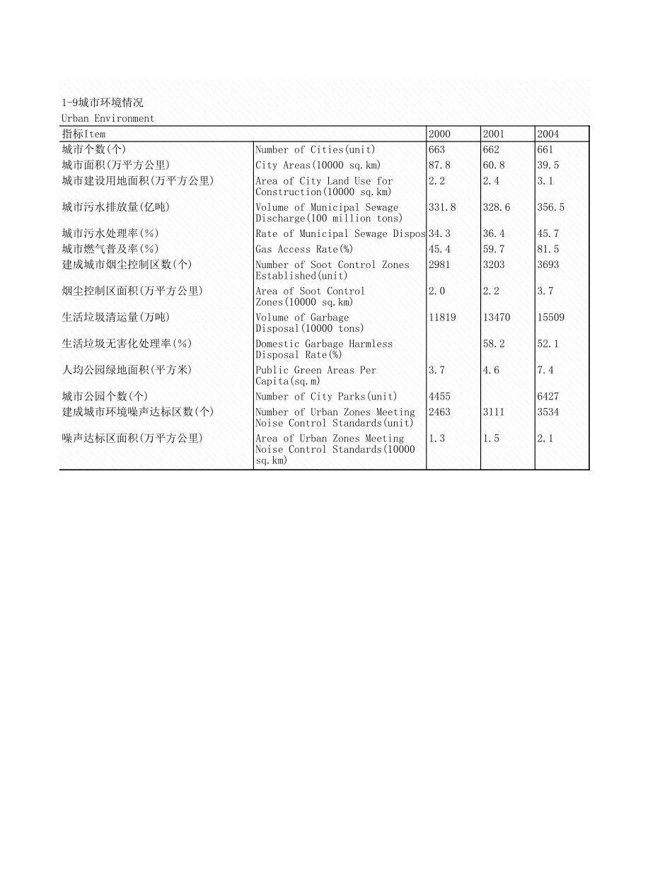 环境工程-1_9_城市环境情况(2).xls_第1页