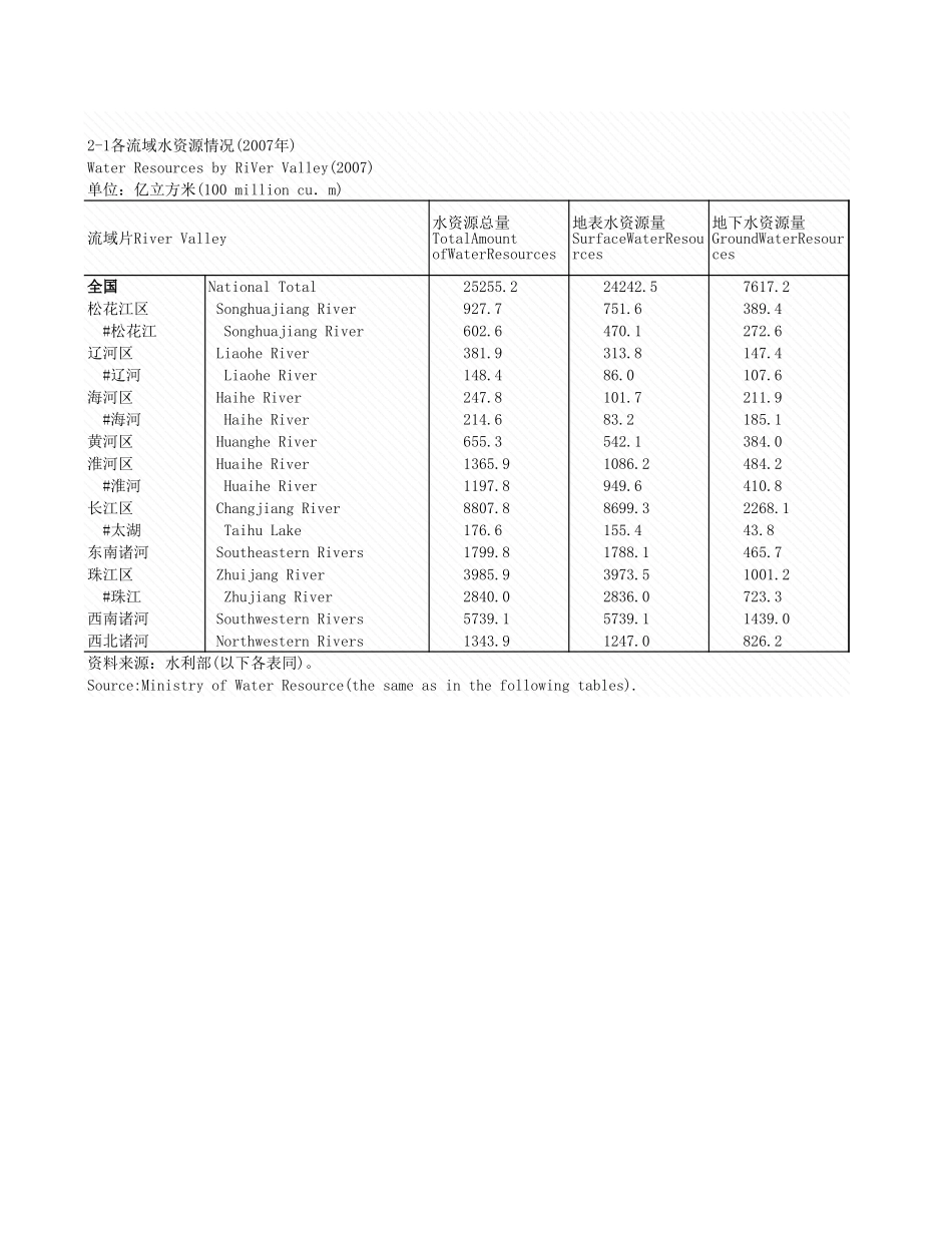 环境工程-2_1_各流域水资源情况_2007年_.xls_第1页