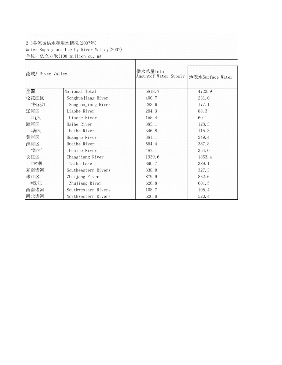 环境工程-2_3_各流域供水和水情况_2007年_.xls_第1页