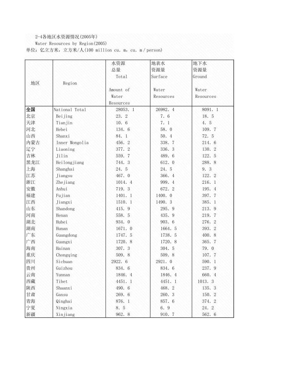 环境工程-2_4各地区水资源情况_2005年_.xls_第1页