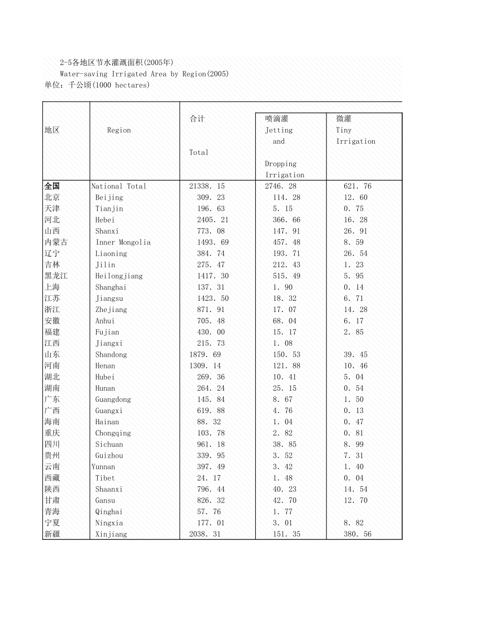 环境工程-2_5各地区节水灌溉面积_2005年_.xls_第1页