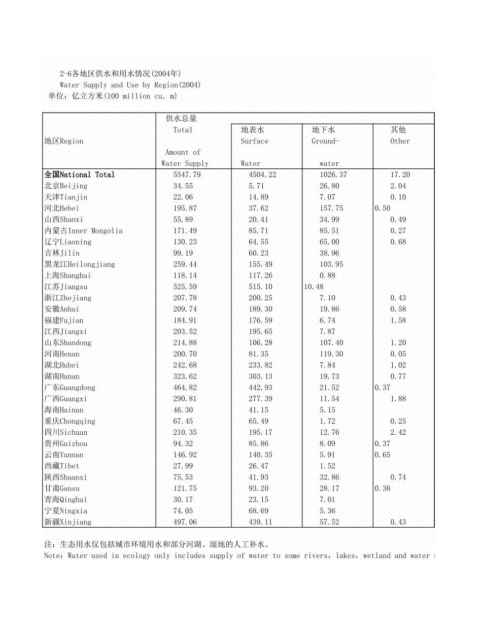 环境工程-2_6_各地区供水和水情况_2004年_.xls_第1页
