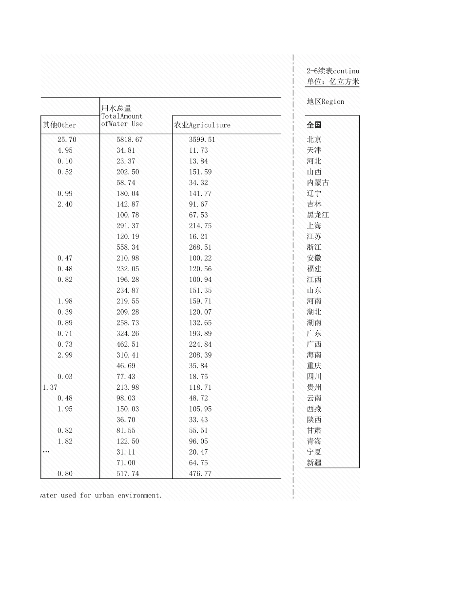 环境工程-2_6_各地区供水和水情况_2007年_.xls_第2页