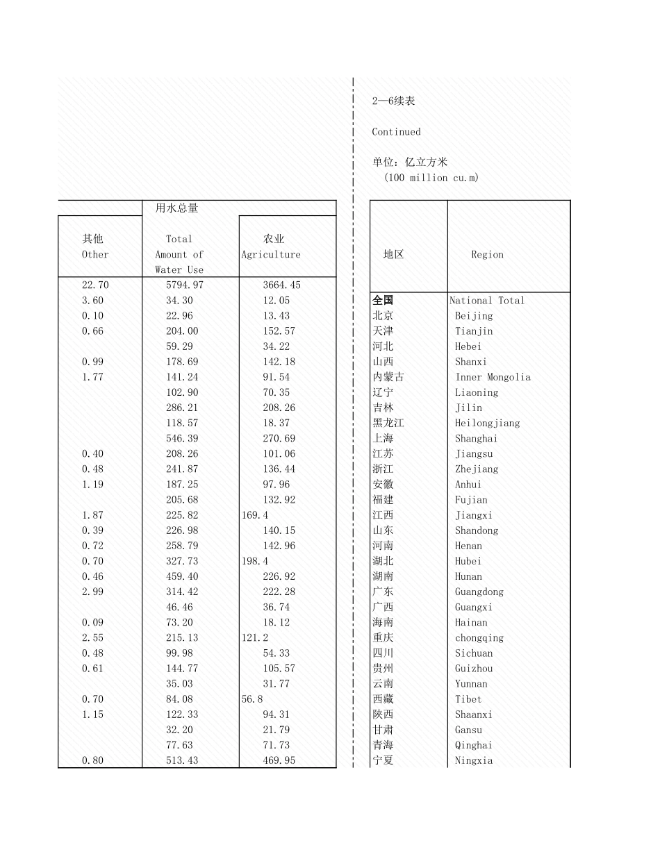 环境工程-2_6_各地区供水和用水情况.xls_第3页