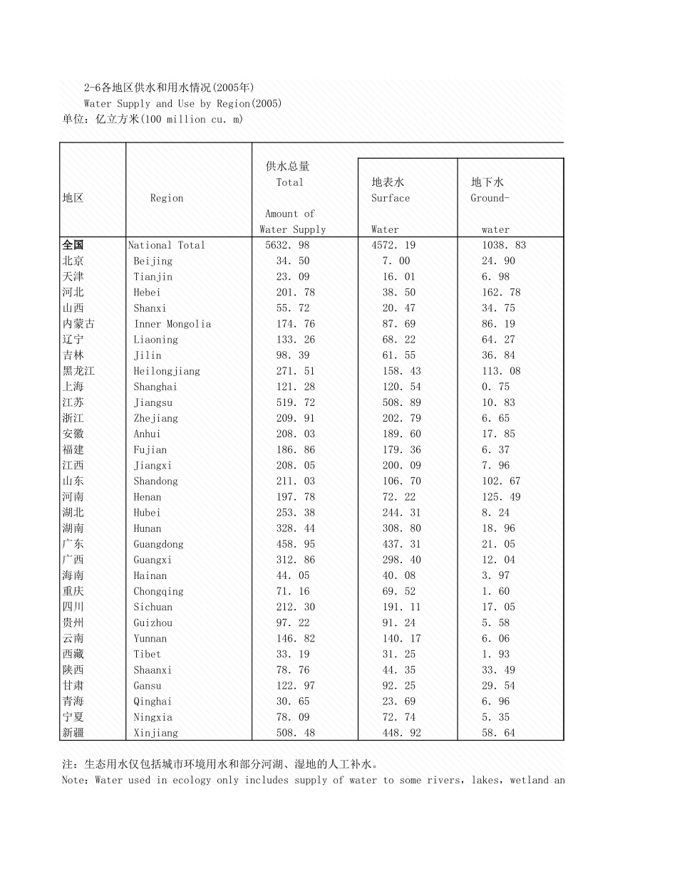 环境工程-2_6各地区供水和用水情况_2005年_.xls_第1页