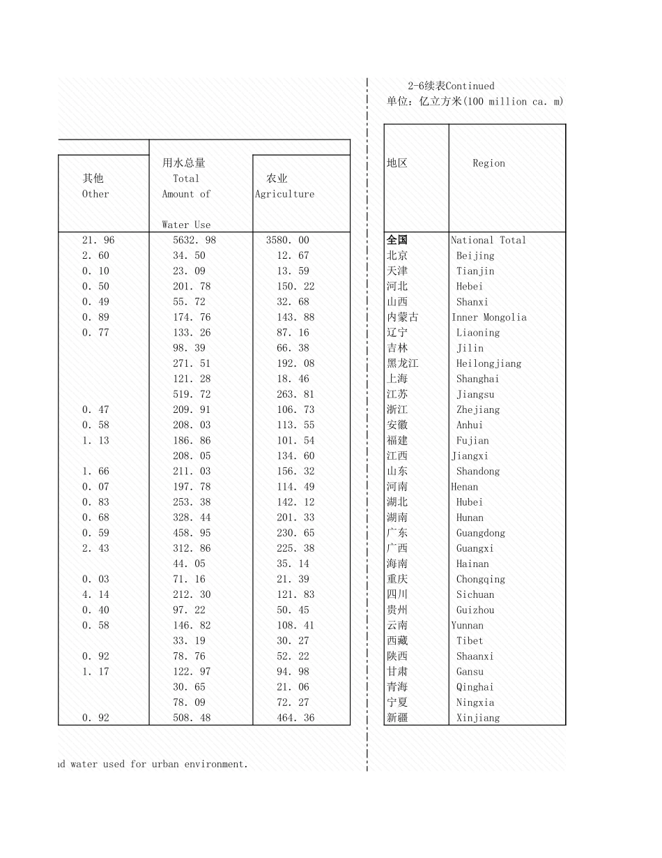 环境工程-2_6各地区供水和用水情况_2005年_.xls_第2页