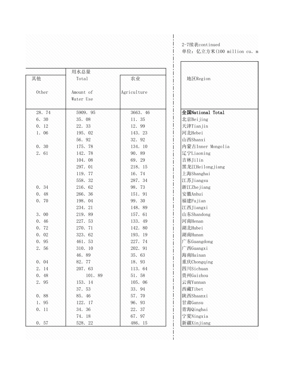 环境工程-2_7_各地区供水和水情况_2008年_.xls_第3页