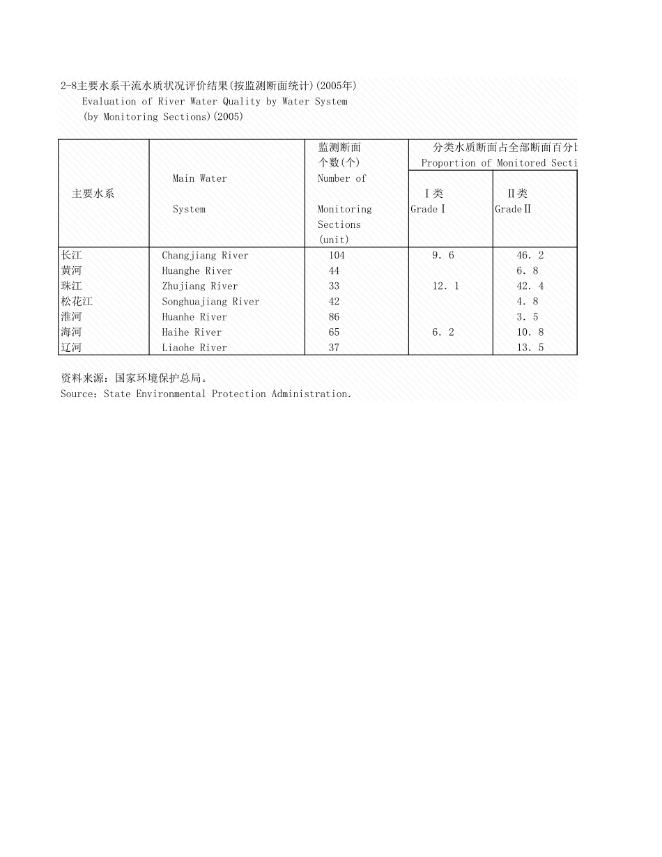 环境工程-2_8主要水系干流水统计__2005年_.xls_第1页