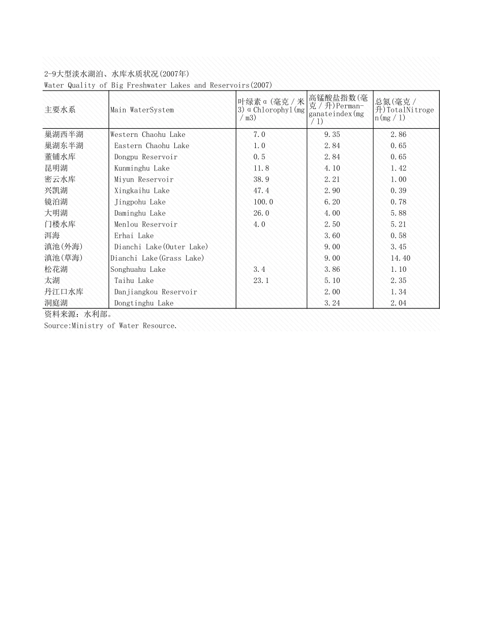 环境工程-2_9_大型淡水湖泊质状况_2007年_.xls_第1页