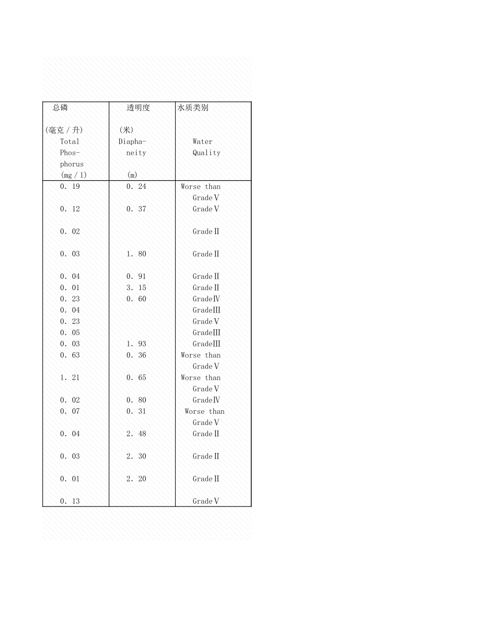 环境工程-2_10_大型淡水湖质状况_2008年_.xls_第2页