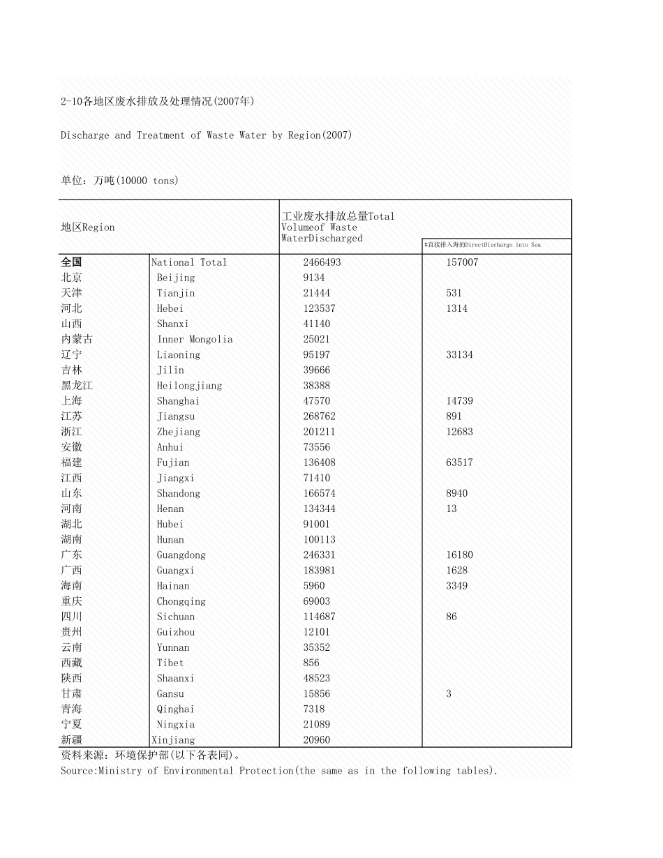 环境工程-2_10_各地区废水理情况_2007年_.xls_第1页
