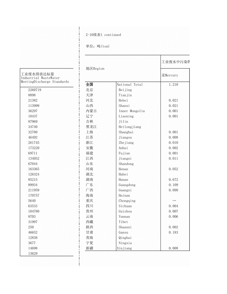 环境工程-2_10_各地区废水理情况_2007年_.xls_第2页