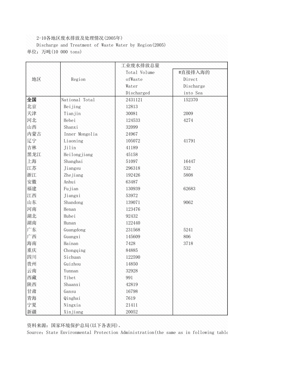 环境工程-2_10各地区废水排理情况_2005年_.xls_第1页