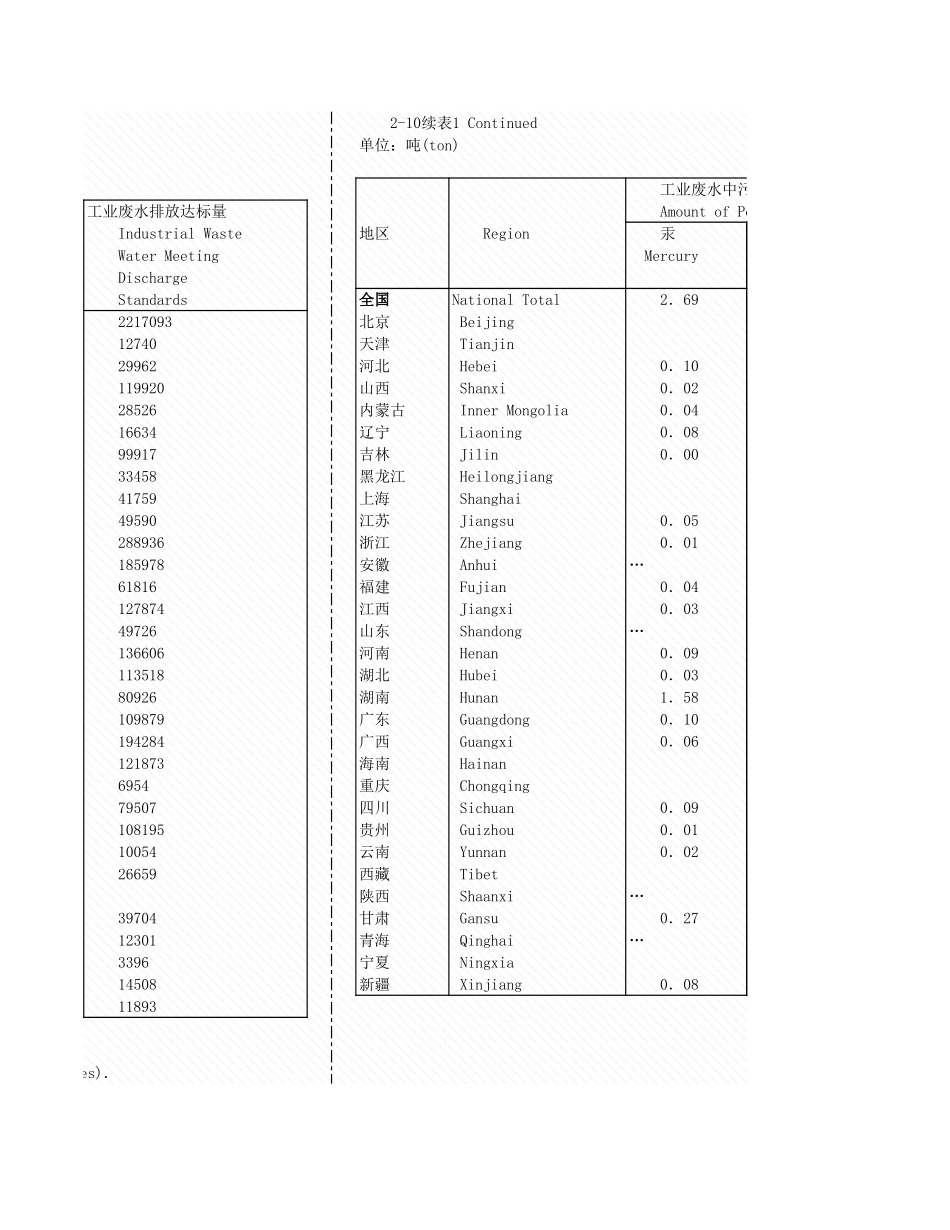 环境工程-2_10各地区废水排理情况_2005年_.xls_第2页