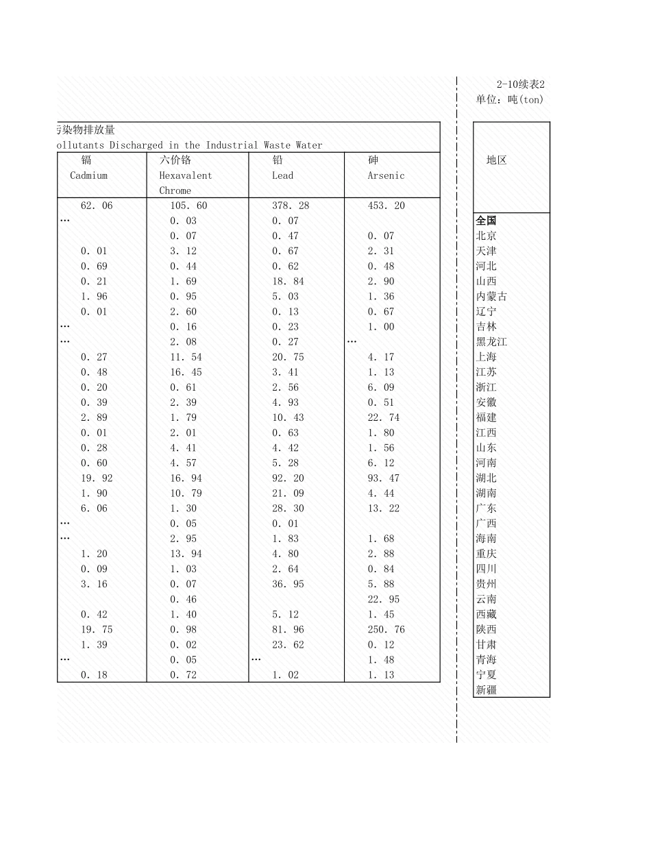 环境工程-2_10各地区废水排理情况_2005年_.xls_第3页