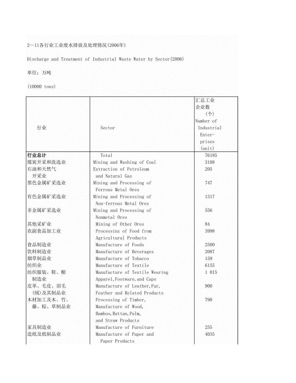 环境工程-2_11_各行业工业废水排放及处理情况.xls_第1页