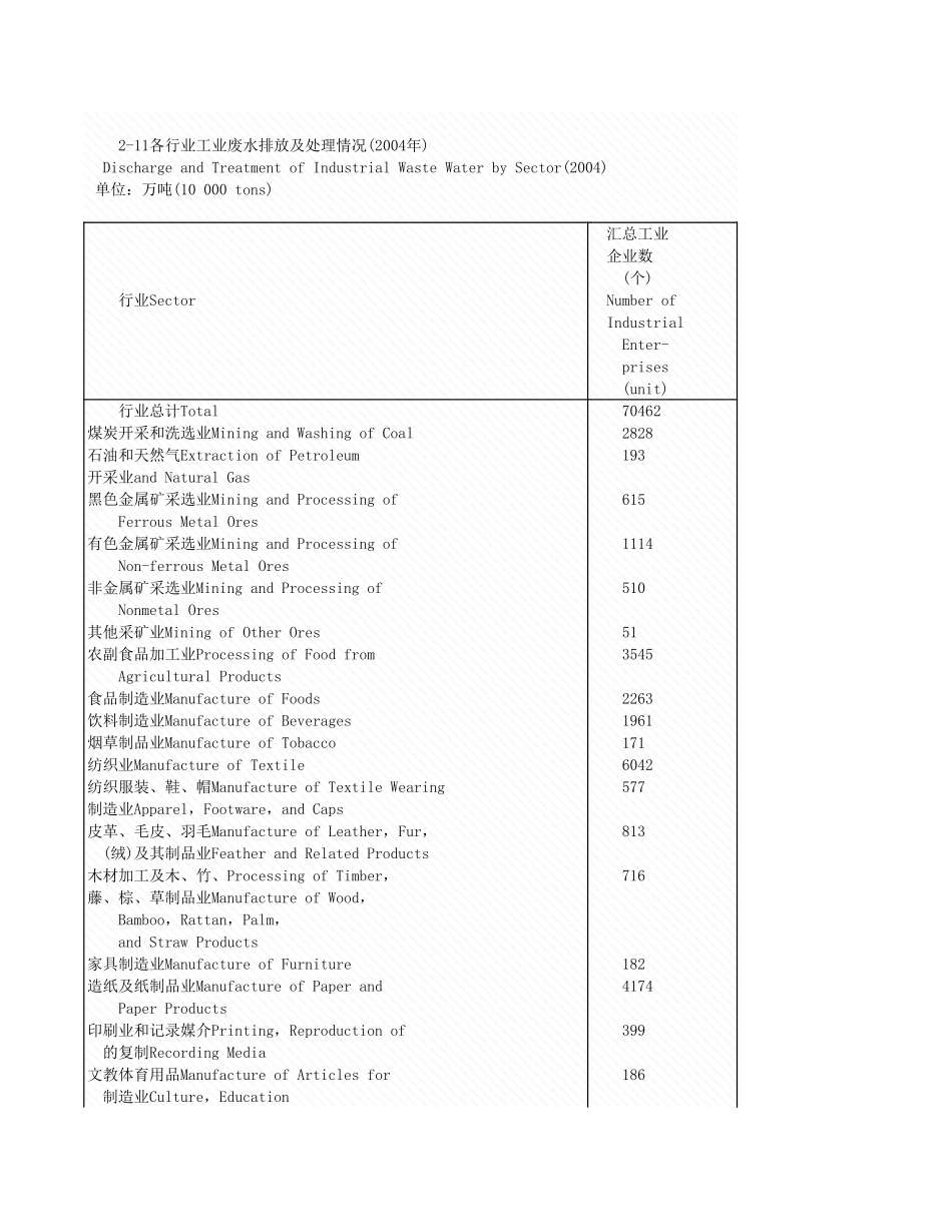 环境工程-2_11_各行业工业理情况_2004年_.xls_第1页