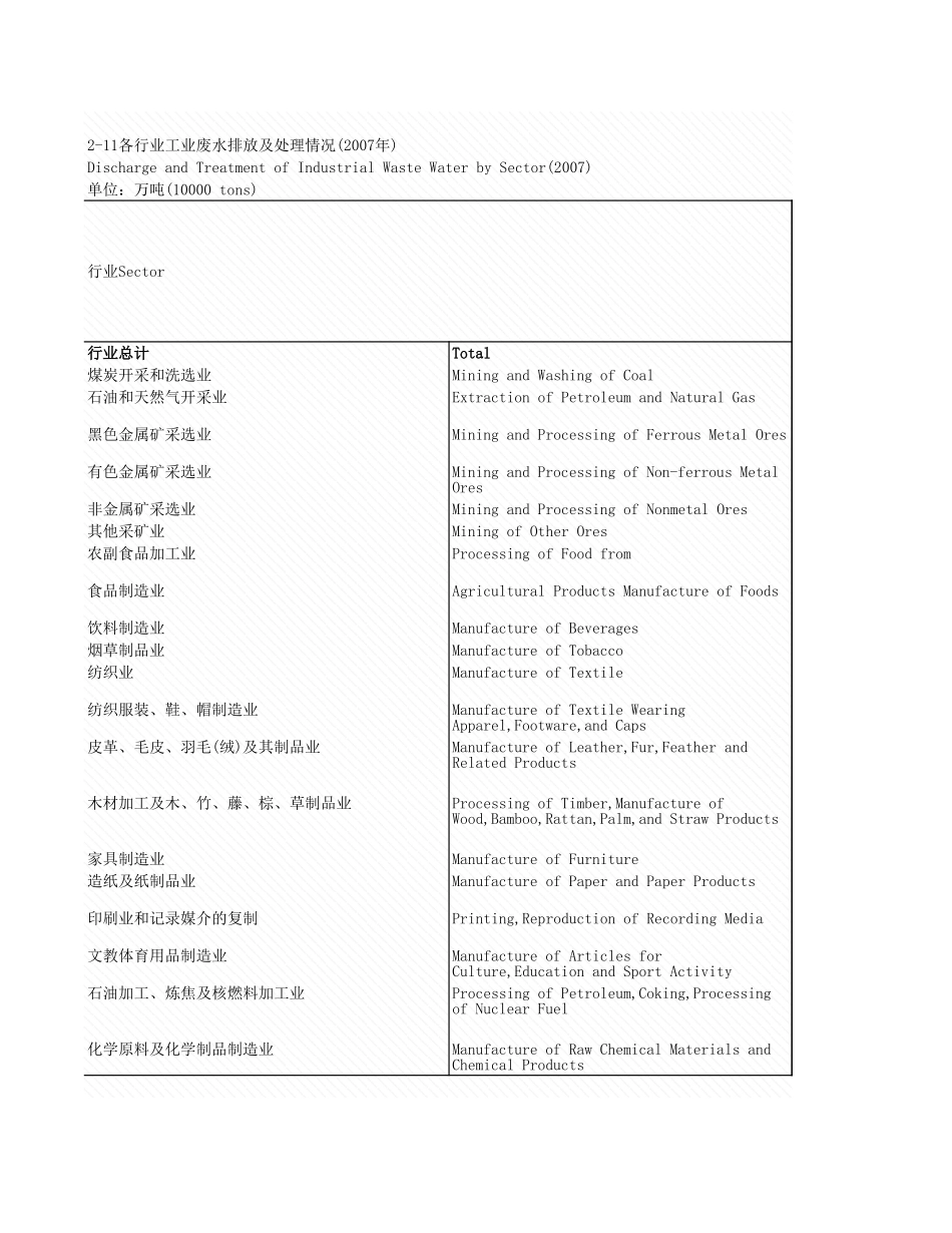 环境工程-2_11_各行业工业理情况_2007年_.xls_第1页