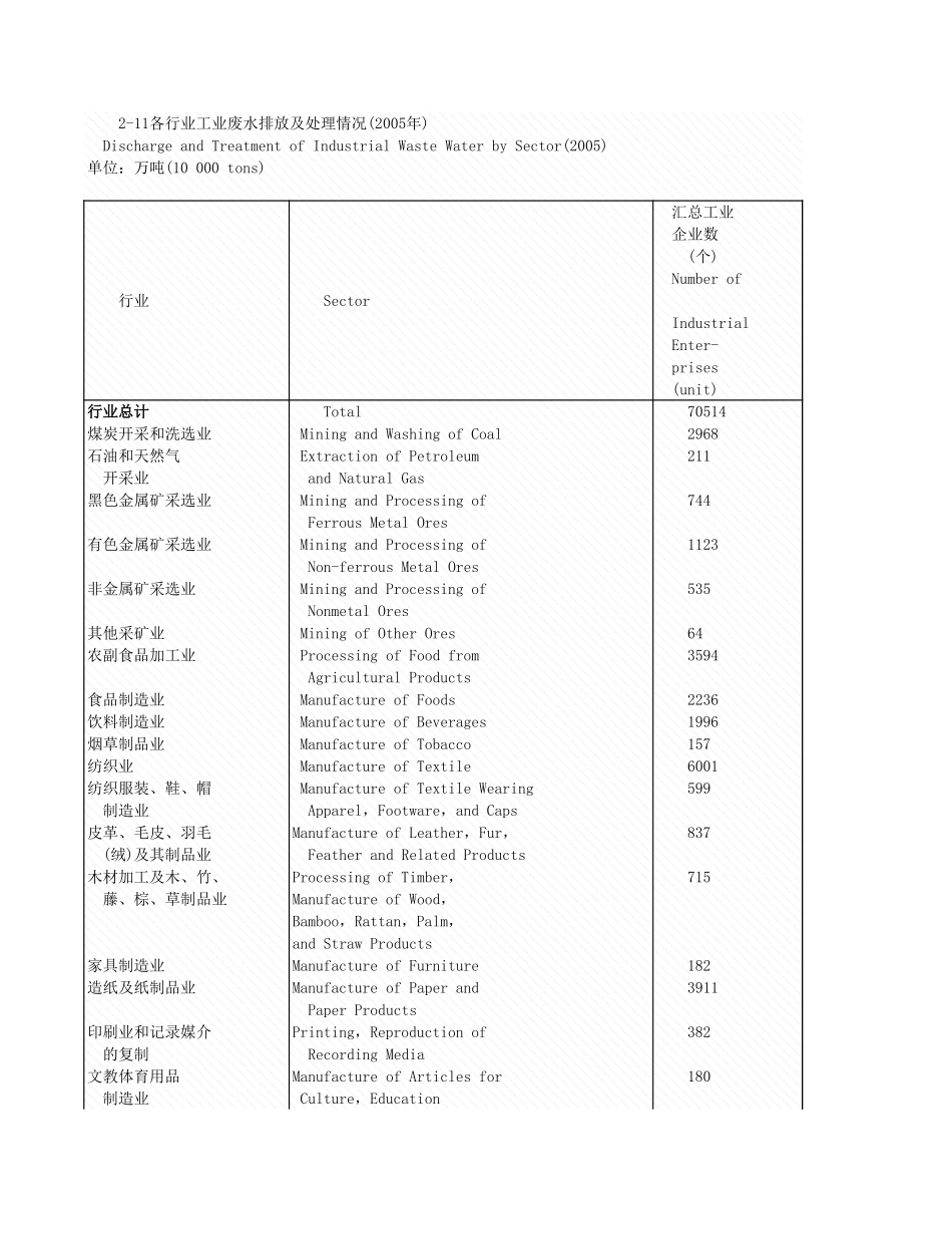 环境工程-2_11各行业工业废理情况_2005年_.xls_第1页